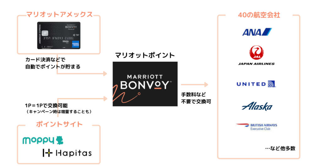 マリオットポイントをマイルに交換したい！」かかる日数や注意点を解説  
